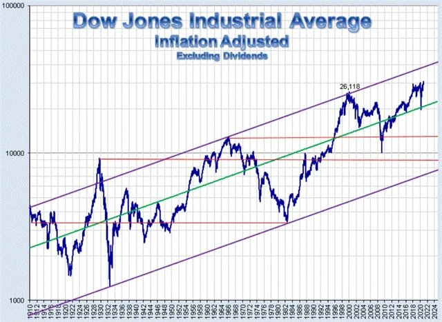 Dow očištěný o inflaci v USA