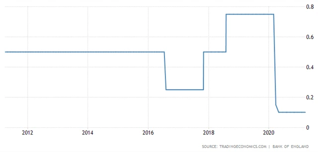 Bank of England - základní úroková sazba