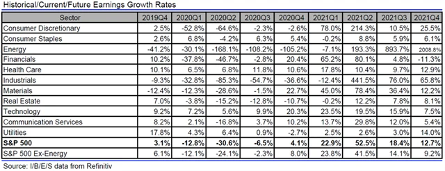 USA - zisky, přehled