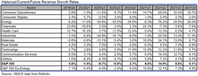 USA - tržby, přehled