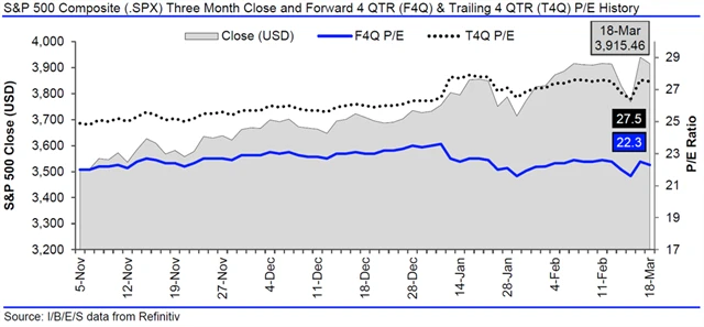 USA - valuace SPX