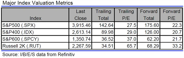 USA - valuace indexů