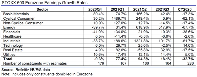 Evropa - zisky, přehled
