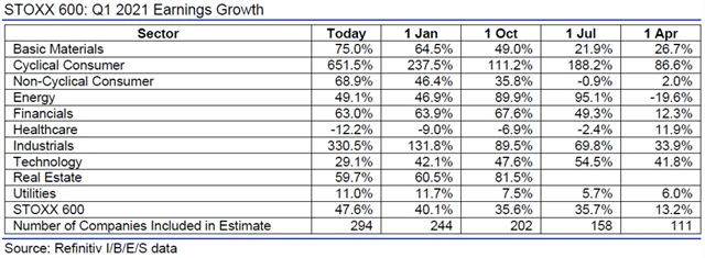Evropa - zisky za 1QFY2021
