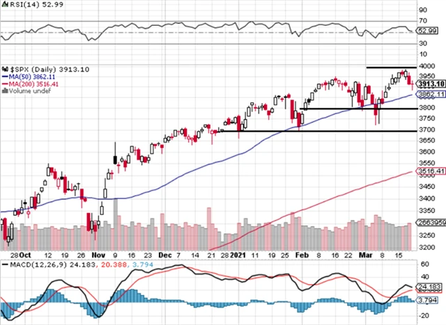 S&P 500 - technická analýza (19. 3. 2021)