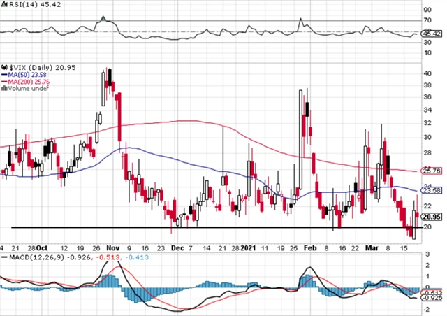 VIX - technická analýza (19. 3. 2021, denní)