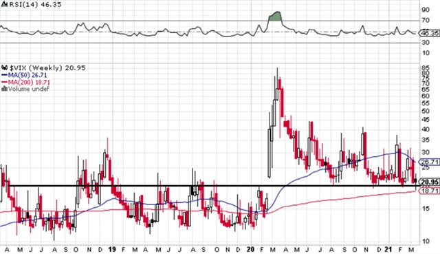 VIX - technická analýza (19. 3. 2021, týdenní)