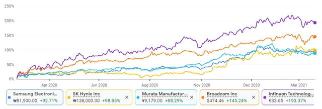 Samsung, SK Hynix, Murata, Broadcom, Infineon