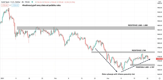 Zlato graf 4hodinový v USD