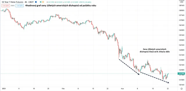 10leté americké dluhopisy_graf 4hodinový