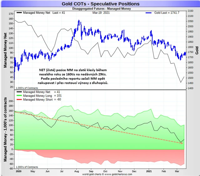 Spekulativní pozice MM na zlatě