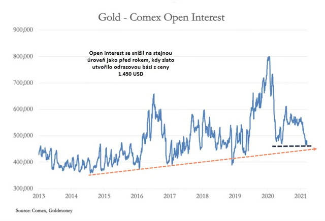 Vývoj Open Interestu na zlatě