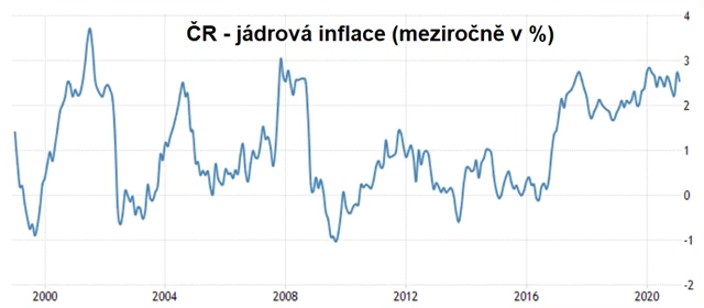 ČR - meziroční míra jádrové inflace