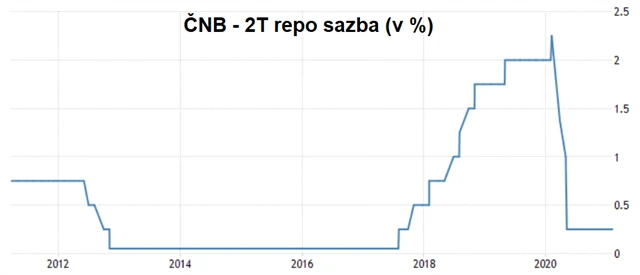 ČNB - základní úroková sazba