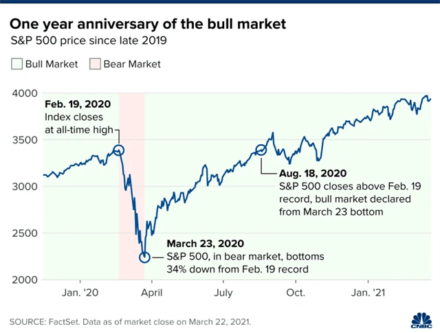 S&P 500 rok od koronavirového dna