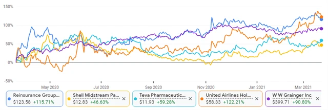 Reinsurance Group of America (137 USD), Shell Midstream Partners LP (15 USD), Teva Pharmaceuticals (15 USD), United Airlines Holdings (67 USD), W.W. Grainger (455 USD)