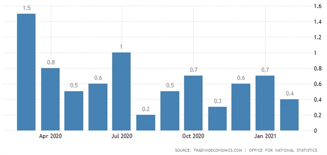 Spojené království - meziroční inflace, zdroj: tradingeconomics.com