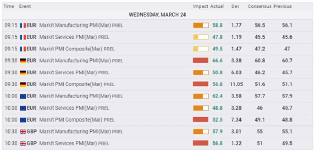 Evropa - předběžné březnové PMI, zdroj: fxstreet.com