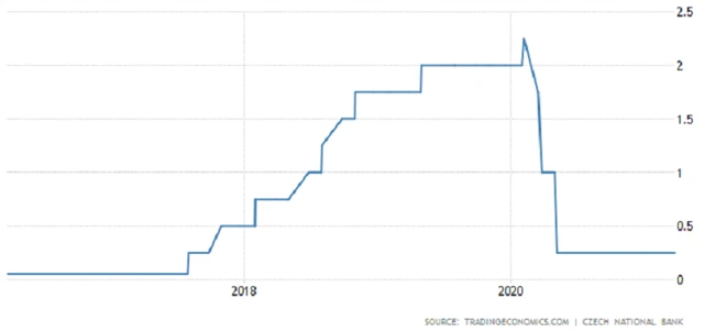 ČNB - základní úroková sazba, zdroj: tradingeconomics.com