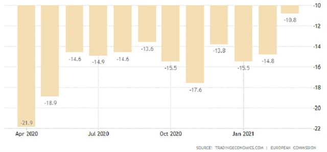 Eurozóna - index spotřebitelské důvěry, zdroj: tradingeconomics.com