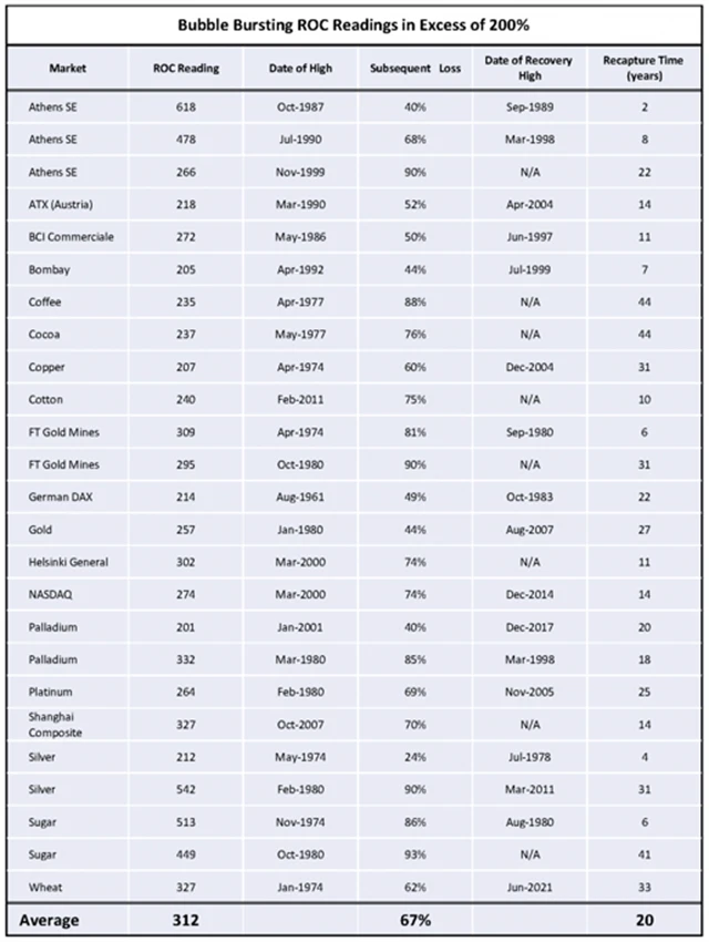 ROC - prasknutí bubliny