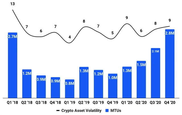 Volatilita kryptoměn vs. aktivita uživatelů