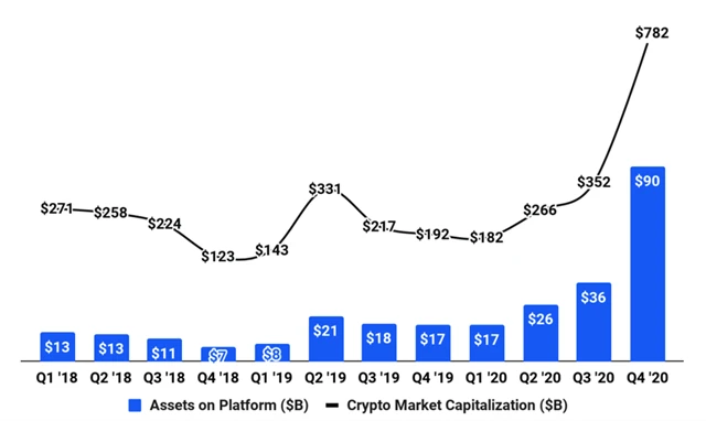 Hodnota prostředků na platformě Coinbase vs. tržní kapitalizace trhu krpytoměn
