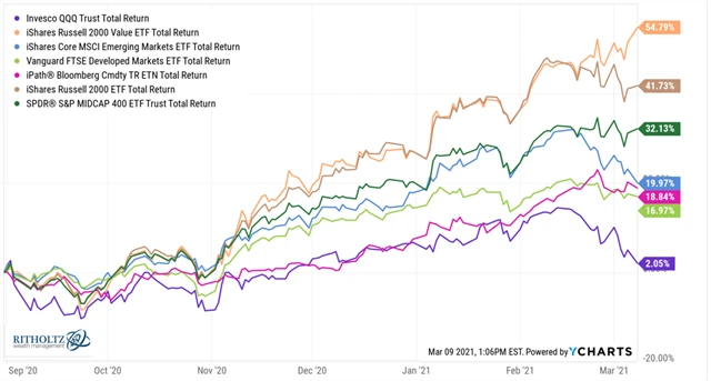 V září 2020 začali investoři více sázet na akcie mimo technologický sektor
