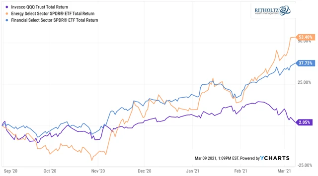 Energetika a finance od podzimu překonávají technologický sektor