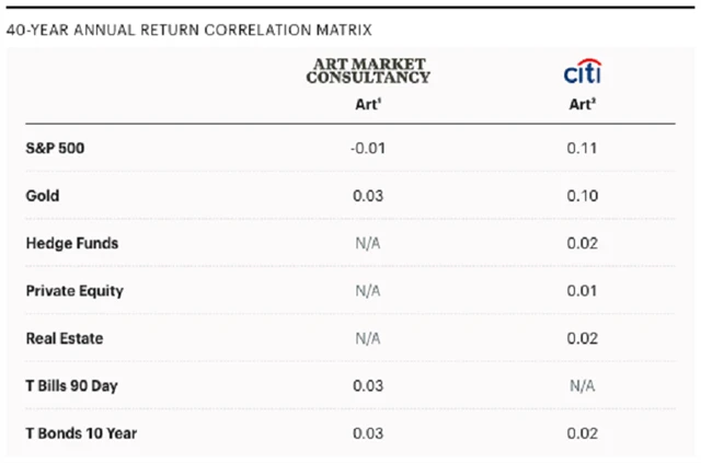 Umění vs. jiné třídy aktiv - korelace