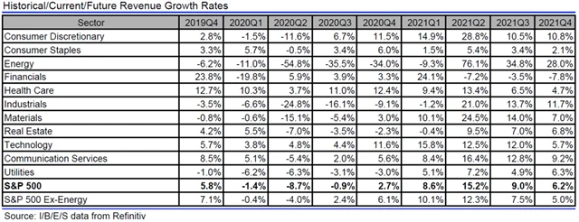 USA - tržby, přehled