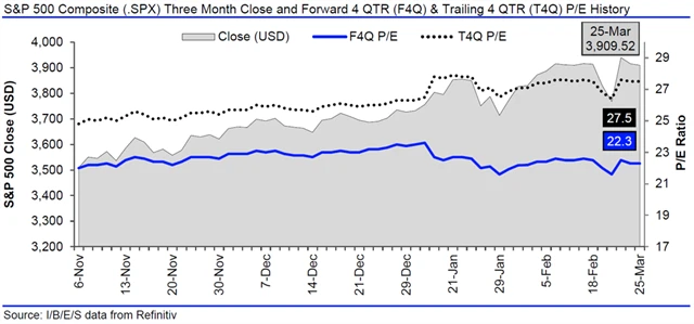 USA - valuace SPX