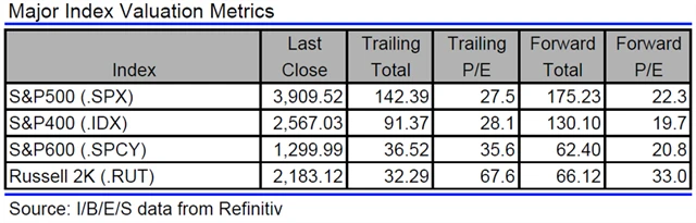 USA - valuace indexů