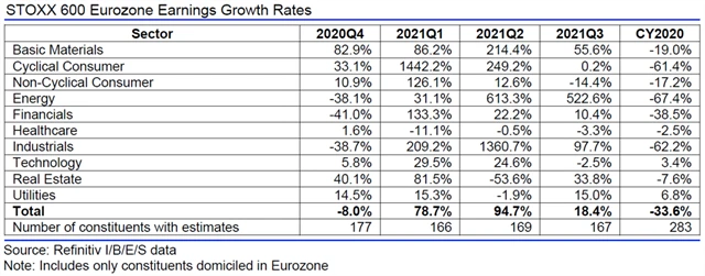 Evropa - zisky, přehled