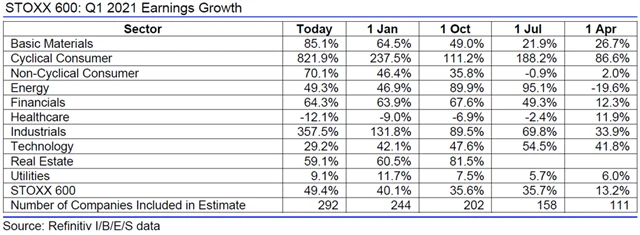 Evropa - zisky za 1QFY2021