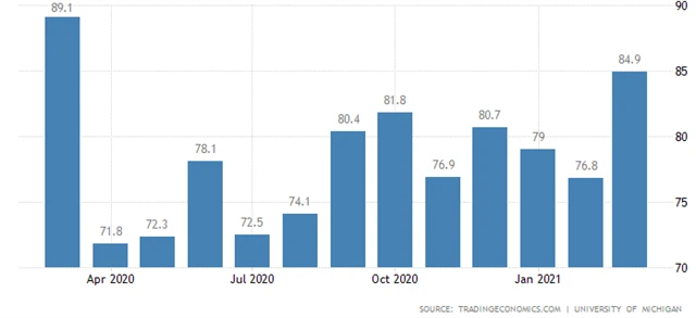 Index spotřebitelské důvěry Michiganské univerzity březen 2021