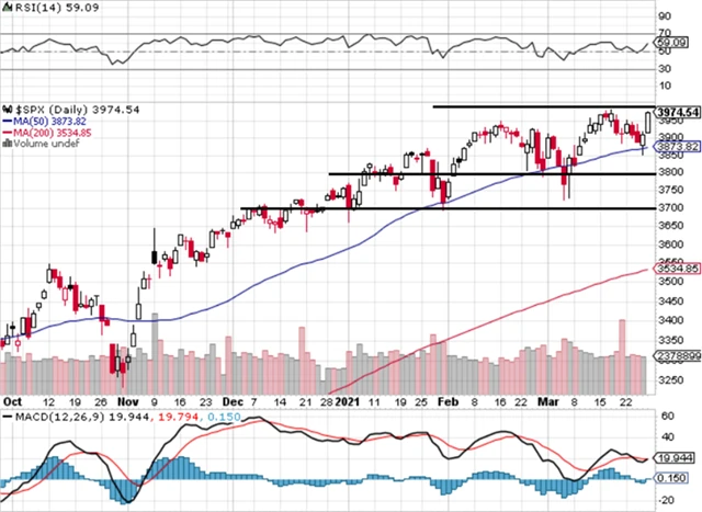 S&P 500 - technická analýza (26. 3. 2021)