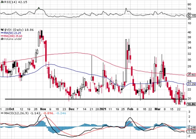 VIX - technická analýza (26. 3. 2021)