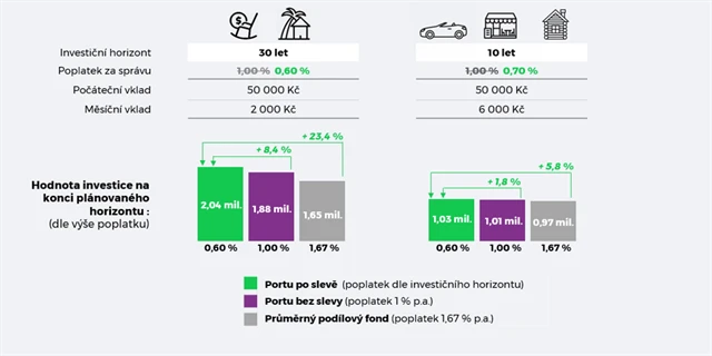 portu příklad slevy