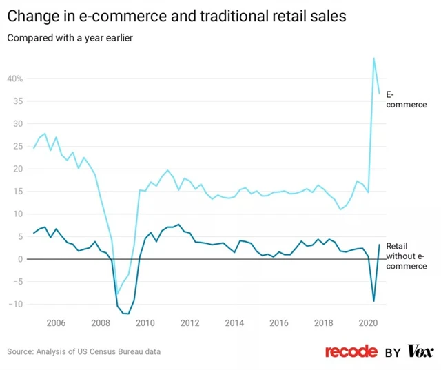 Retail a e-commerce