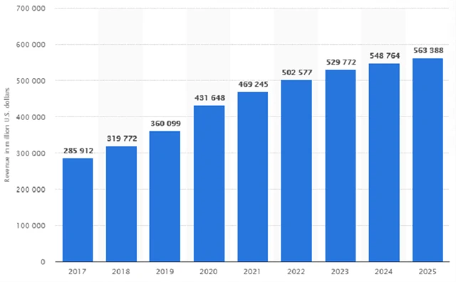 Tržby e-commerce v USA - vývoj a odhad, zdroj: Statista.com
