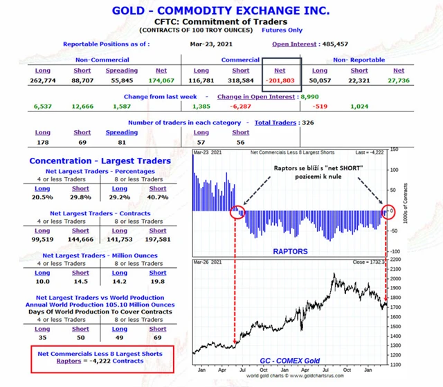 Pozice Raptors na zlatě