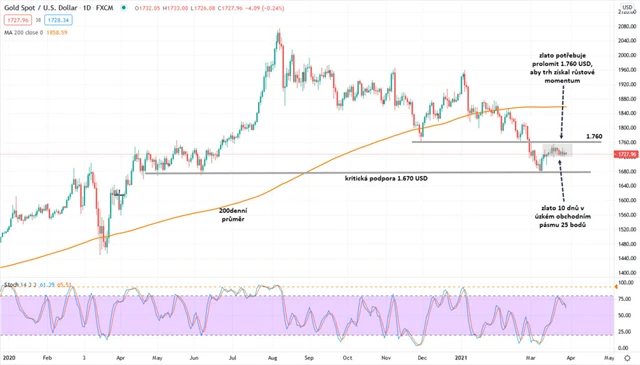 Zlato graf denní v USD
