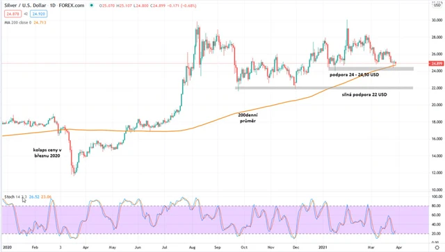Stříbro graf denní v USD