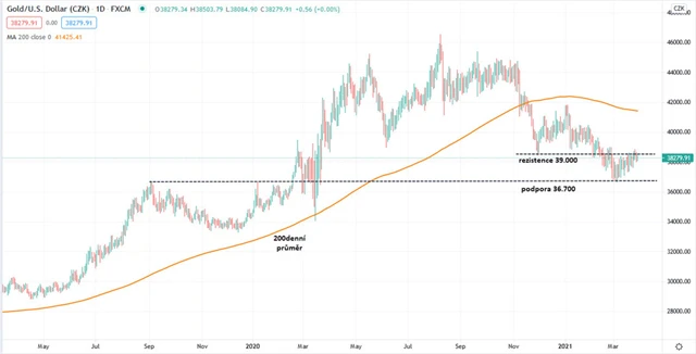 Zlato graf denní v CZK