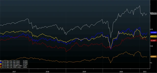 P/E jednotlivých akciových indexů