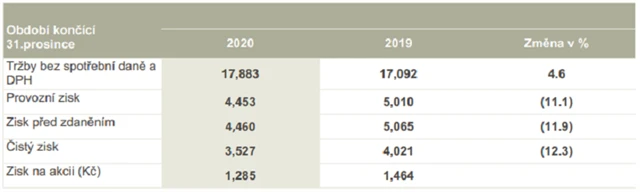 Philip Morris ČR - hospodářské výsledky, zdroj: PM ČR