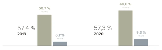 Kombinovaný tržní podíl a tržní podíl HEETS v SR, zdroj: PM ČR