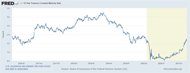 Výnos 10letých vládních dluhopisů USA, zdroj: fred.stlouisfed.org