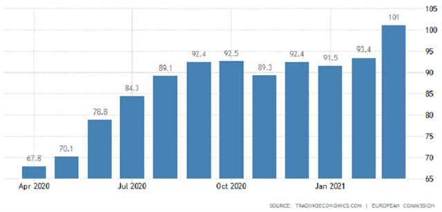 Eurozóna - index ekonomické nálady